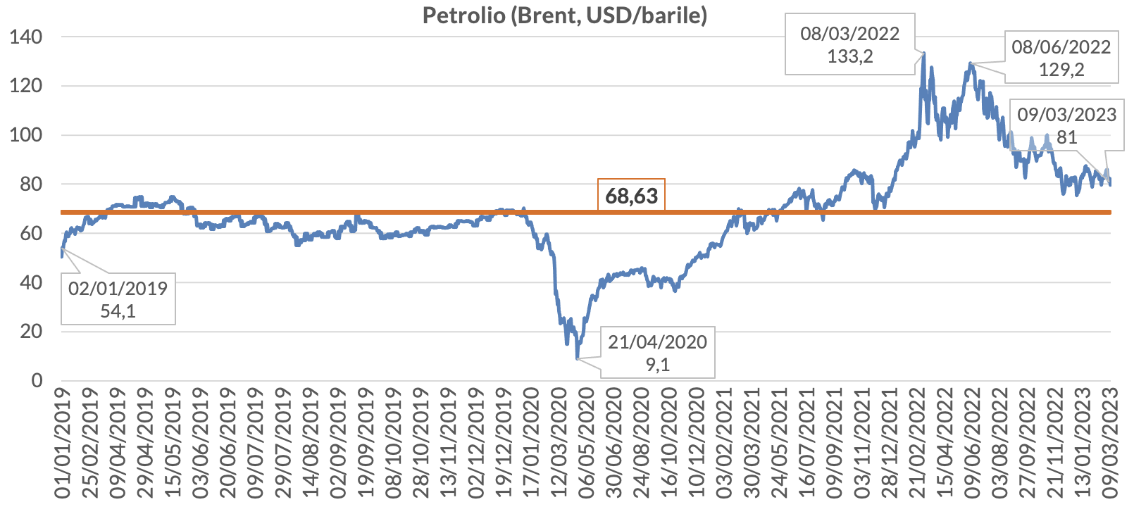 Figura 1 - Andamento nel tempo del costo del petrolio (dollari/barile)