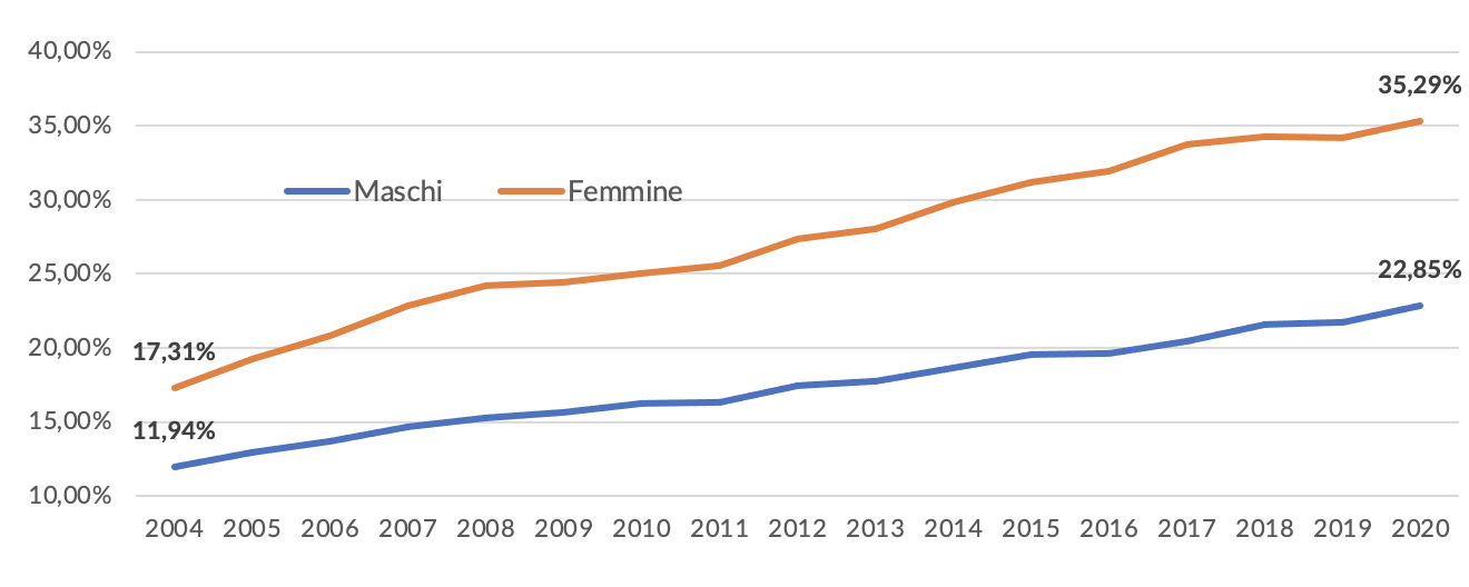 Figura 2 - Percentuale di laureati per genere sul totale della popolazione 25-34 anni