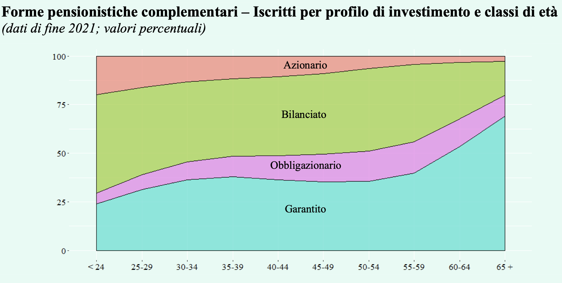 Figura 2 – Iscritti ai fondi pensione per profilo di investimento e classi di et, valori percentuali