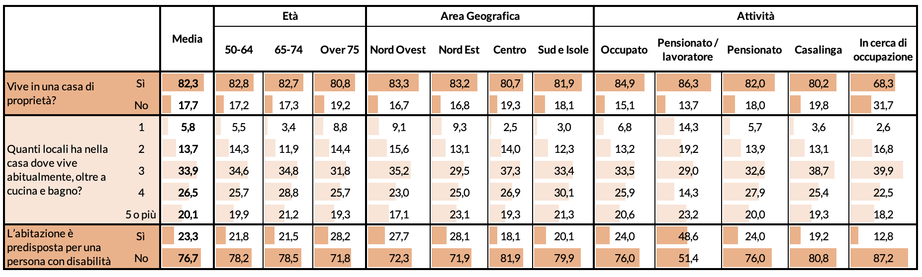 Figura 3 – Tipologia di abitazione, per et, area geografica e attivit svolta (valori in %)