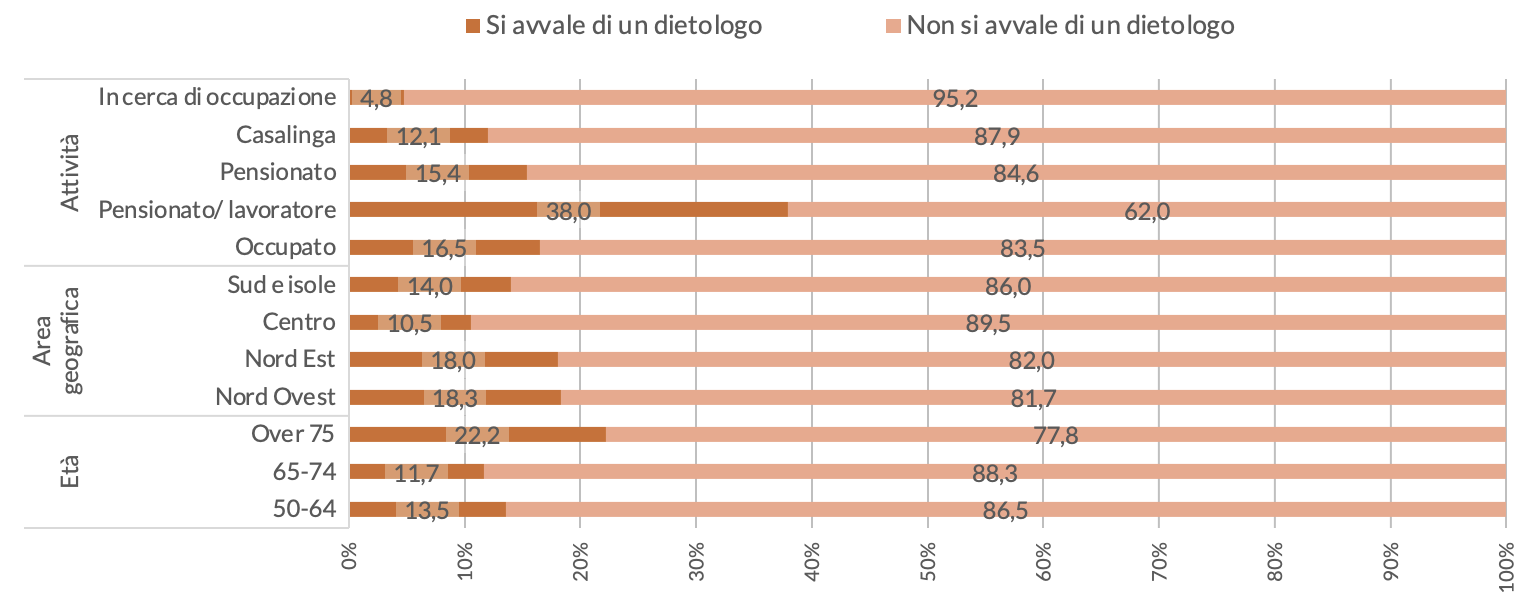Figura 2 – Quota di persone che si avvale di un dietologo, per et, area geografica e attivit svolta (valori in %)