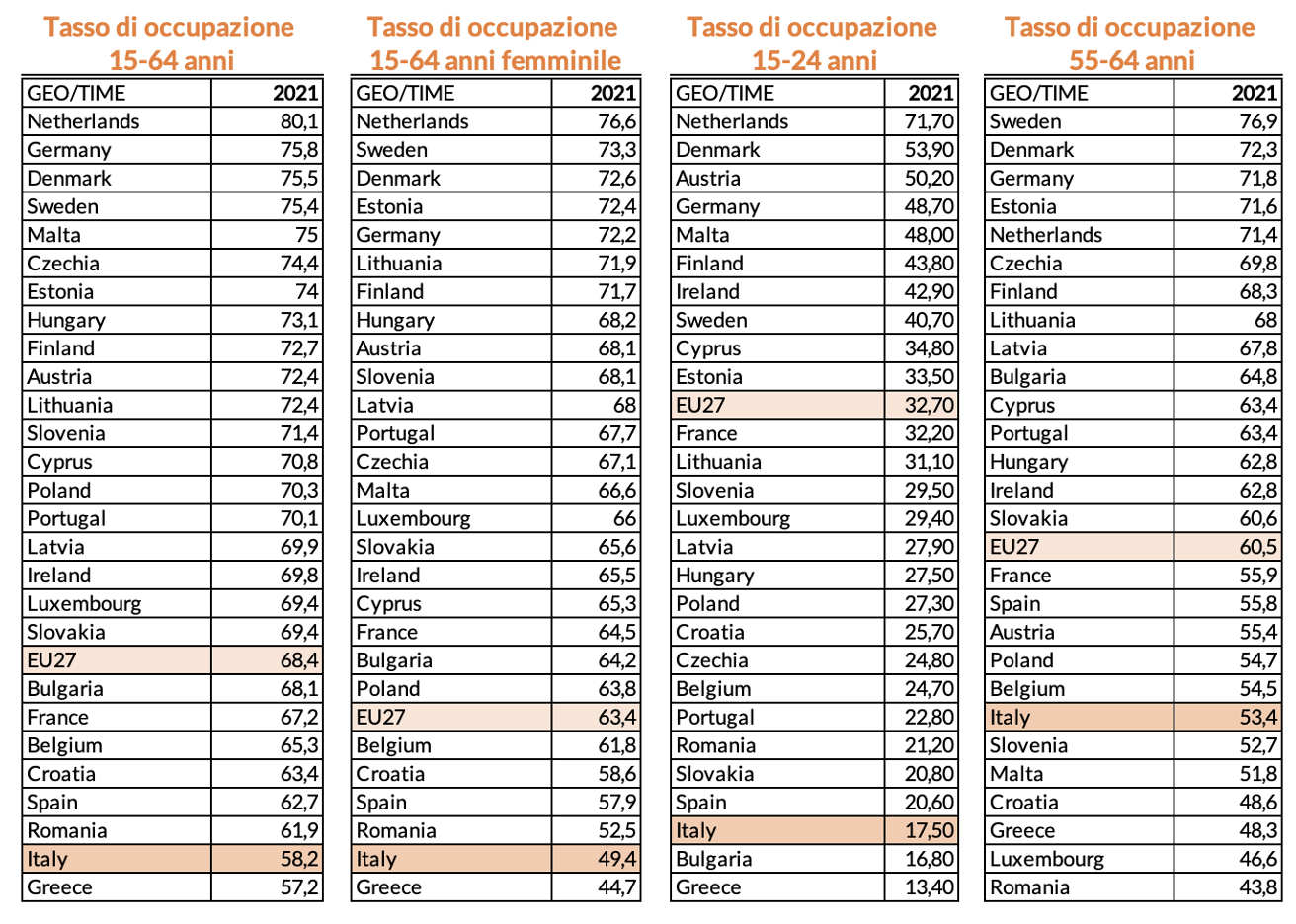 Tabella 1 – Tassi di occupazione a confronto: Italia vs Paesi UE, 2021