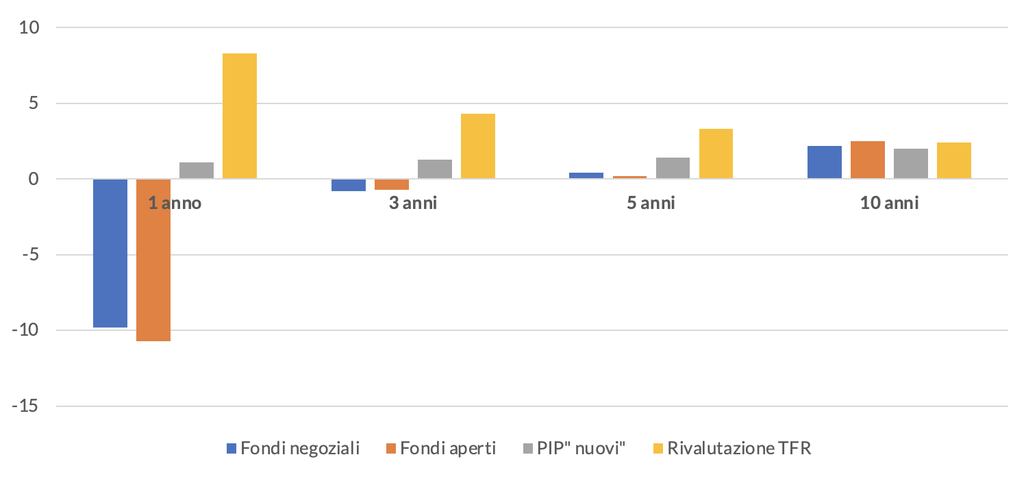 Figura 1 – Rendimenti netti fondi pensione vs rivalutazione TFR