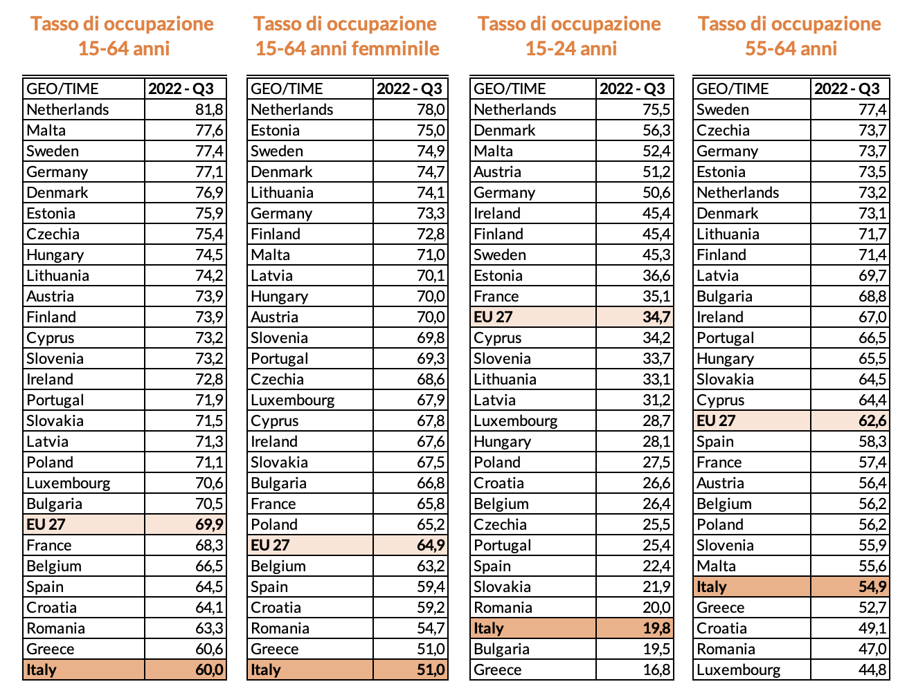 Tabella 1 –Tassi di occupazione a confronto: Italia vs Paesi UE, terzo trimestre 2022 (ultimo periodo di rilevazione disponibile)