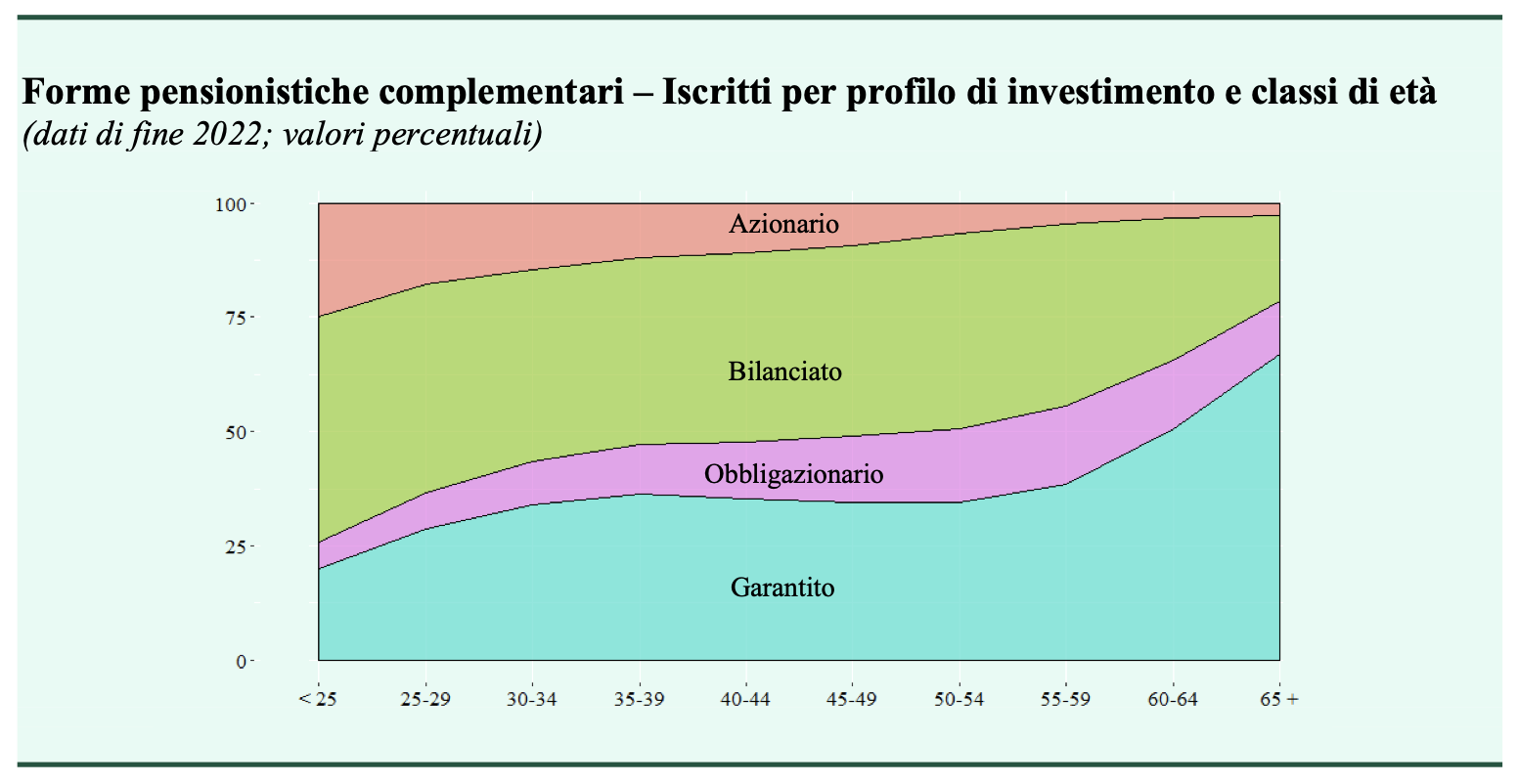 Figura 2 - Iscritti per profilo di investimento e classi di et