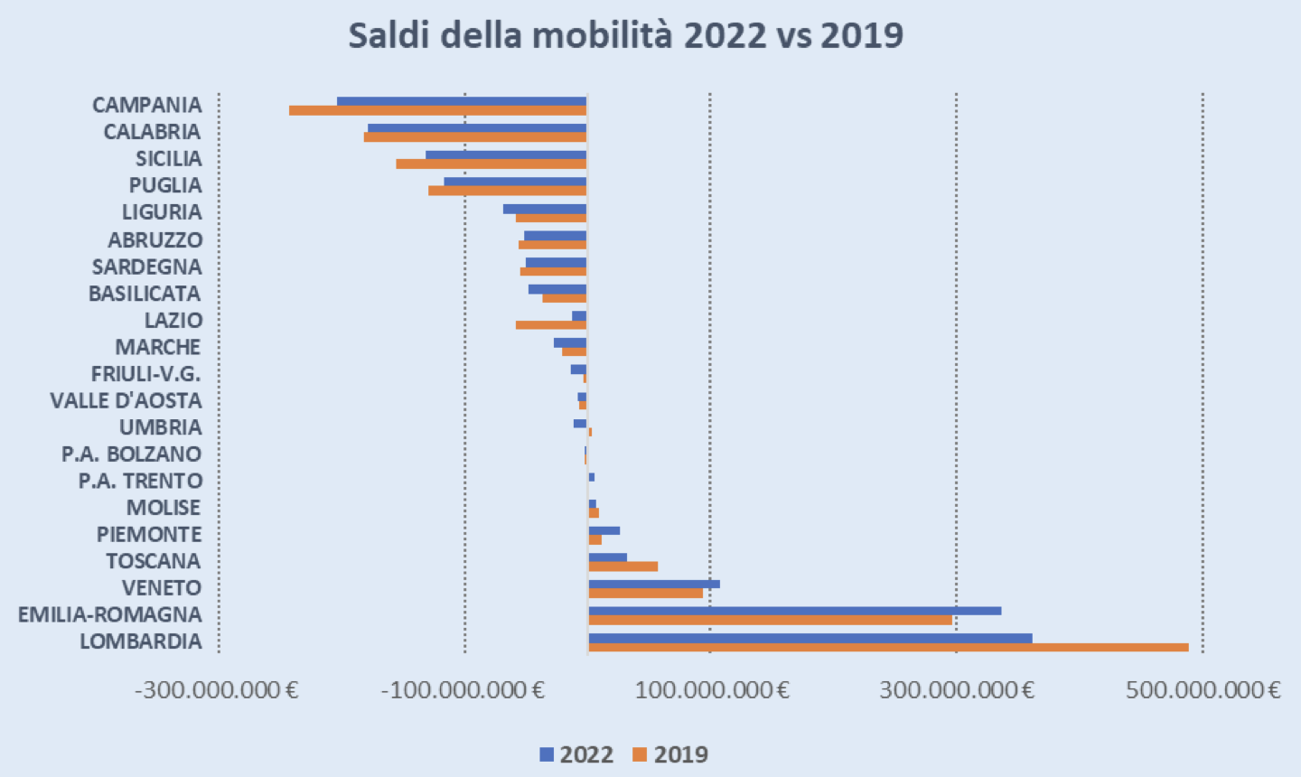 Figura 1 – Saldi della mobilit sanitaria regionale, raffronto 2019-2022