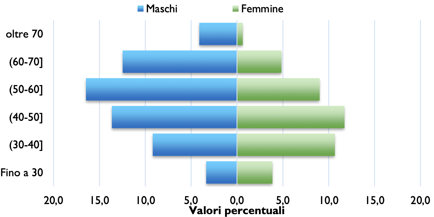 Figura 2 – Percentuali di donne e uomini per fasce d’et