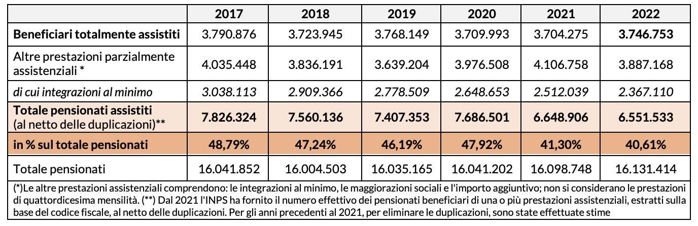 Tabella 2 – Il numero di pensionati parzialmente o totalmente assistiti e le pensioni liquidate 