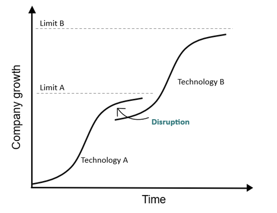 Figura 1 - Le traiettorie di crescita legate all'innovazione (l'S-curve)