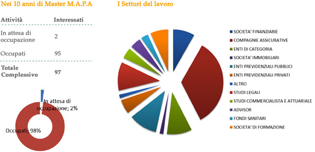 placement-dati