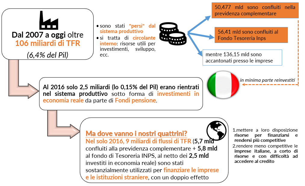 TFR e investimenti in economia reale