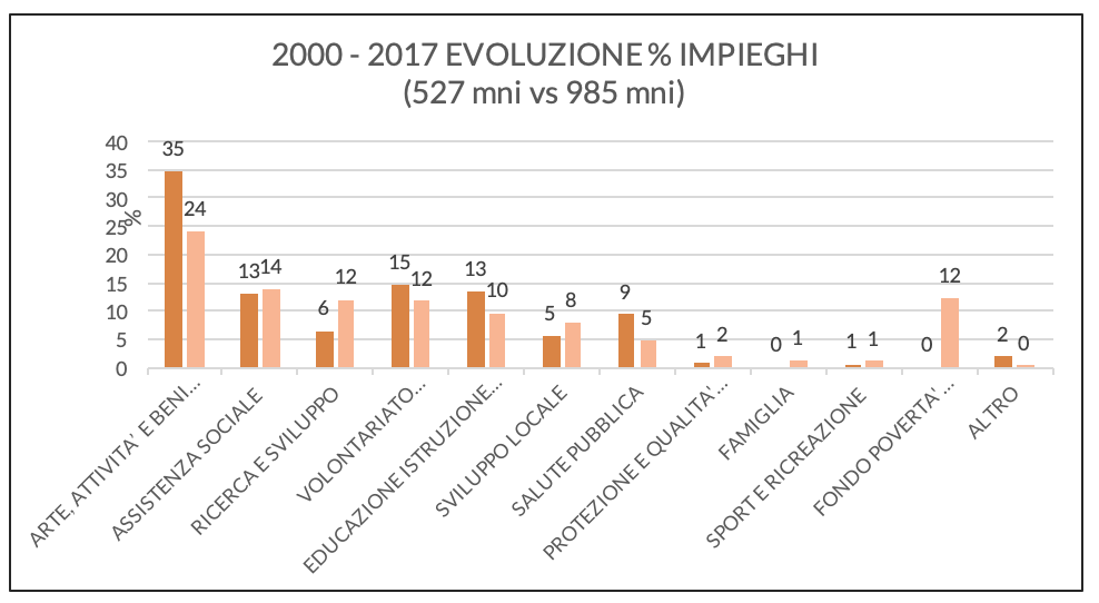 Evoluzione impieghi Fondazioni Origine Bancaria