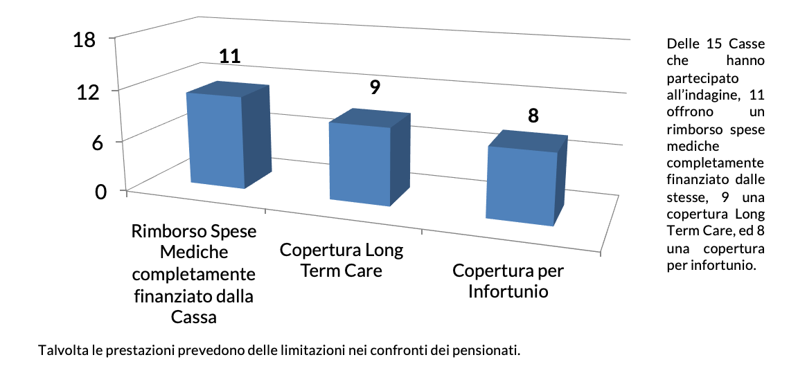 Il welfare per le libere professioni: numero Casse che erogano prestazioni relative alla salute