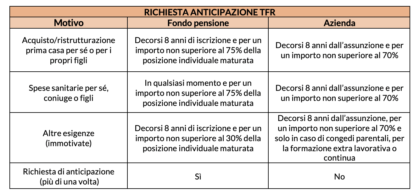 Richiesta anticipazione TFR