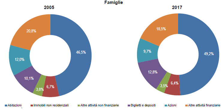 Fig. 2 Â– Composizione delle attivitÃ  delle famiglie (valori percentuali)