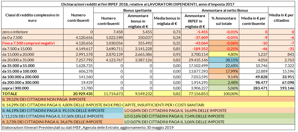 Dichiarazioni dei redditi ai fini IRPEF 2018, lavoratori dipendenti