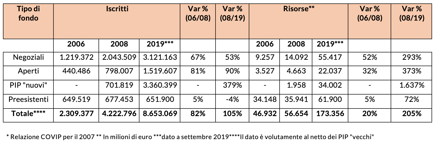 Tabella 1 - La previdenza 2006, 2008 e 2019 a confronto