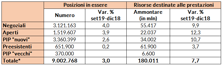 Tab. 1 - La previdenza complementare in Italia: posizioni in essere e risorse destinate alle prestazioni