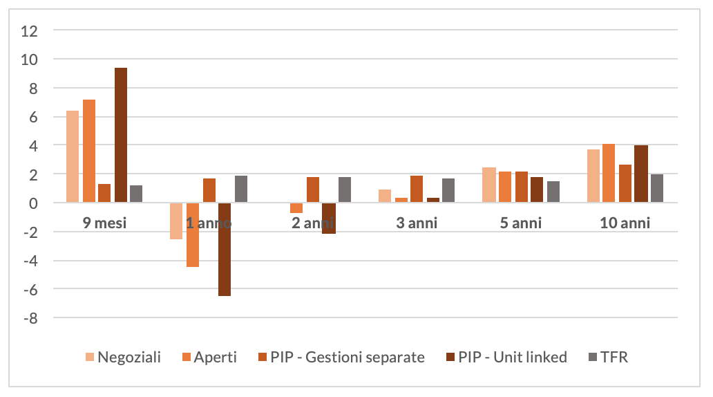 Fig. 1 - I rendimenti netti dei fondi pensione, valori %