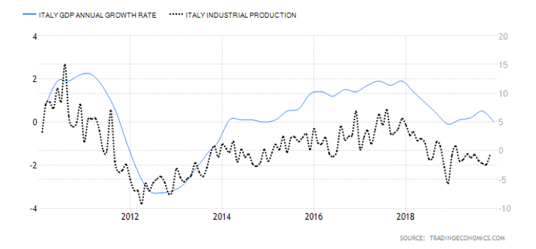 Relazione tra PIL e crescita industriale