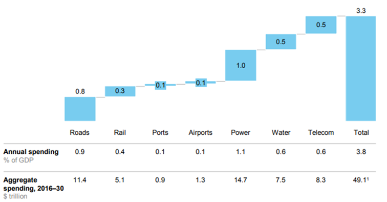 Figura 1 - Fabbisogno medio annuo globale di spesa per le infrastrutture, 2016-2030