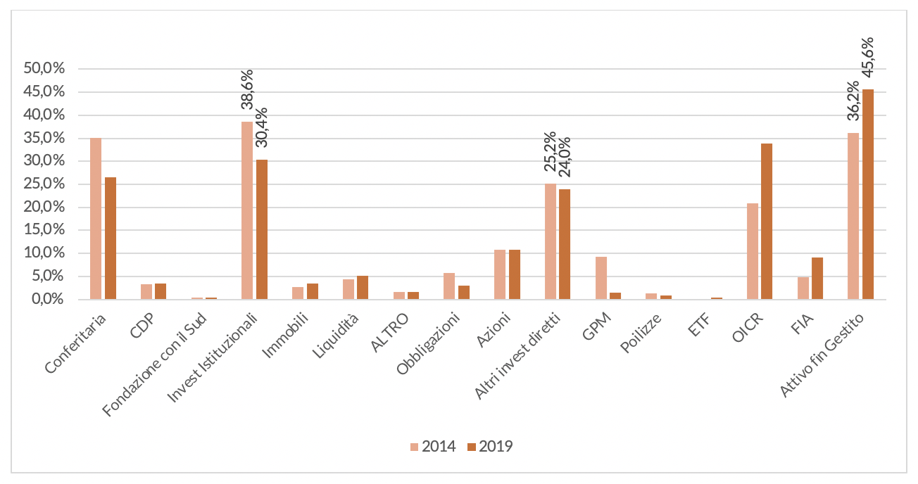 Figura 1 - Sviluppo degli investimenti delle prime 27 Fondazioni di origine Bancaria per totale attivo, 2014-2019