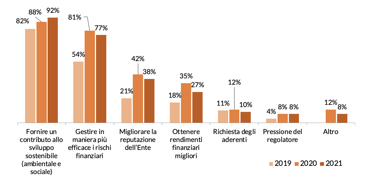 Figura 2 – Quali obiettivi e/o motivazioni hanno spinto l'Ente a introdurre politiche di investimento sostenibili?