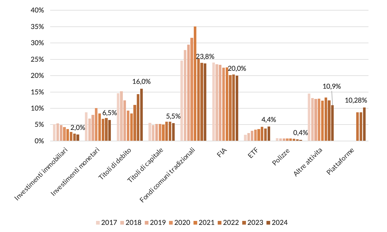 Figura 1 – L’evoluzione nel tempo degli investimenti diretti delle Casse di Previdenza