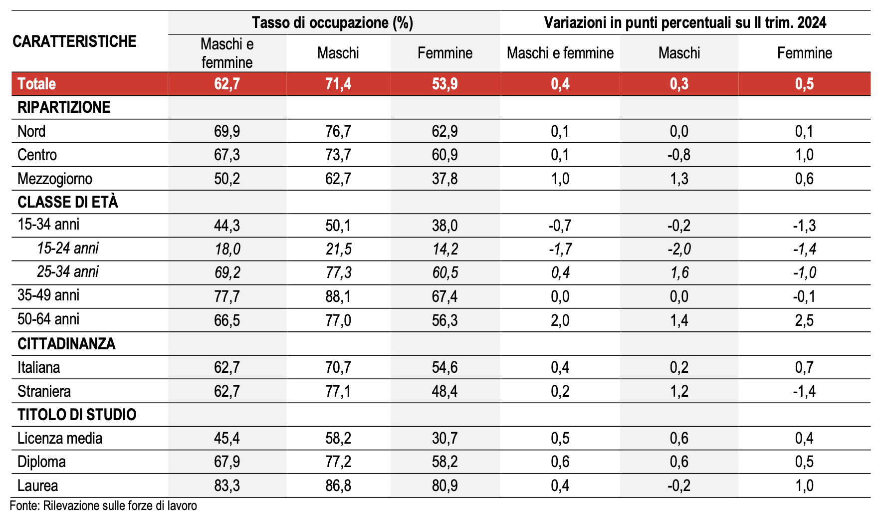 Figura 2 – Tasso di occupazione 15-64 anni per sesso, ripartizione geografica, classe di et, cittadinanza e titolo di studio 