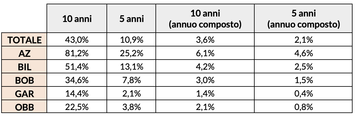 Tabella 1 - I rendimenti a 5 e 10 anni dei fondi pensione aperti censiti dal Comparatore Itinerari Previdenziali