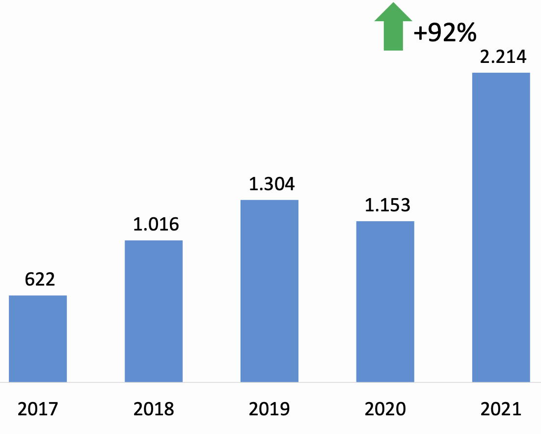 Private debt, evoluzione dell'ammontare investito (dati in milioni di euro)