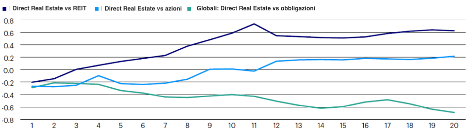 Figura - Correlazioni - Real estate vs azioni e obbligazioni (valuta locale, dal Q3-2009 al Q1-2021)