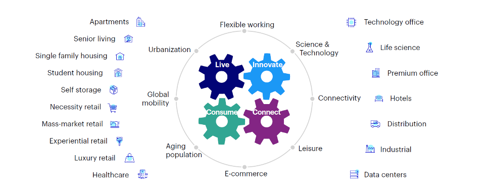 Figura 3 - Lo schema CLIC (Consume/Live/Innovate/Connect): opportunit e trend secolari