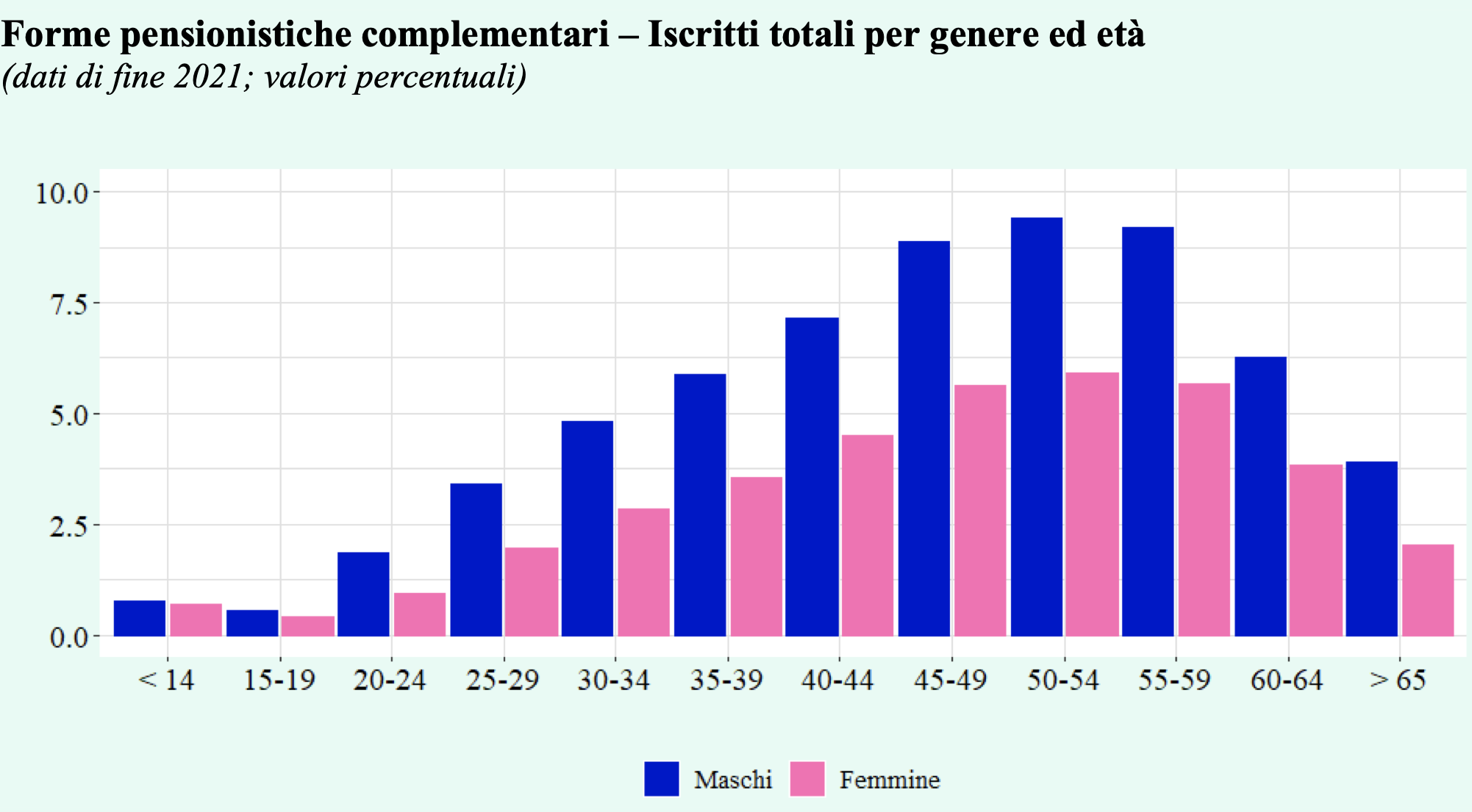 Figura 1 – Iscritti ai fondi pensione per genere ed et, valori percentuali