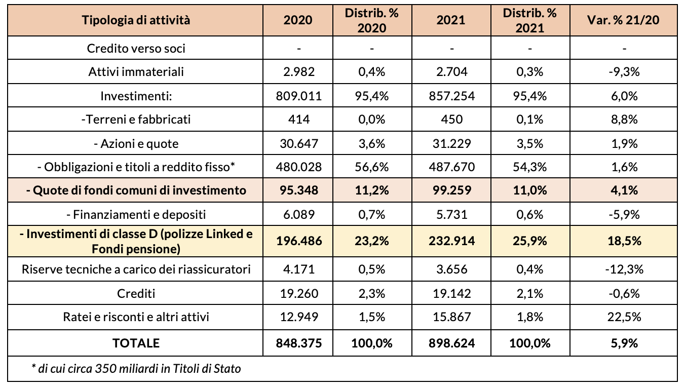 Tabella 1 – Composizione dell’attivo delle imprese di assicurazione – settore Vita