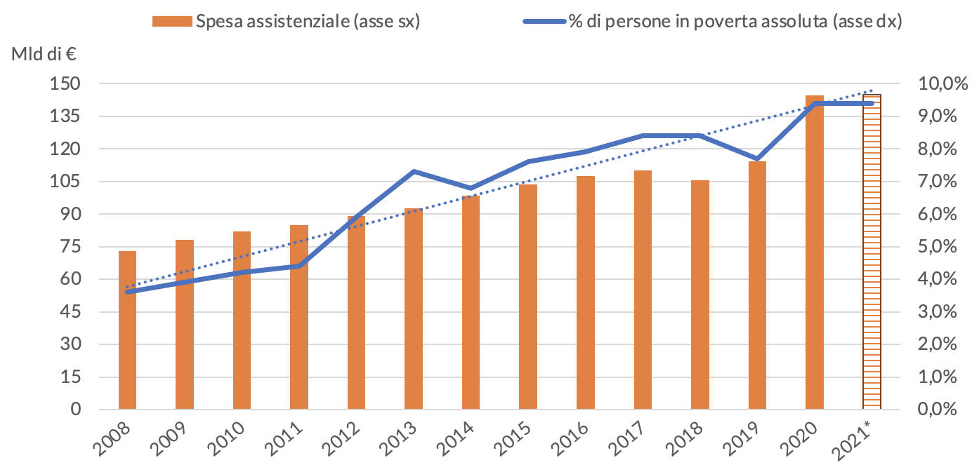 Figura 2 – Spesa assistenziale e incidenza percentuale di soggetti in povert assolta, anni 2008-2021
