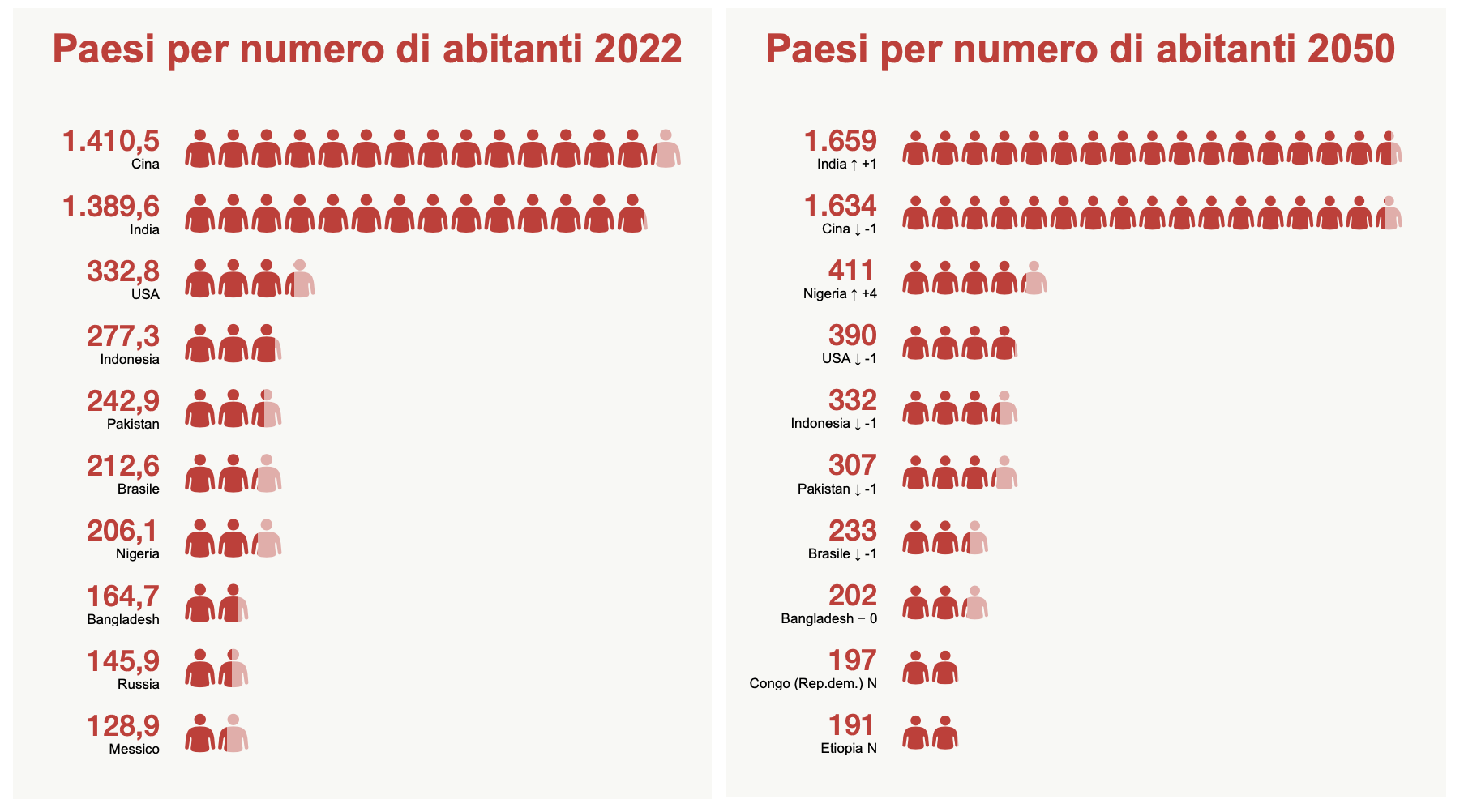 Figura 2 – I 10 Paesi maggiormente popolosi nel 2022 e nel 2050 (in milioni di abitanti)