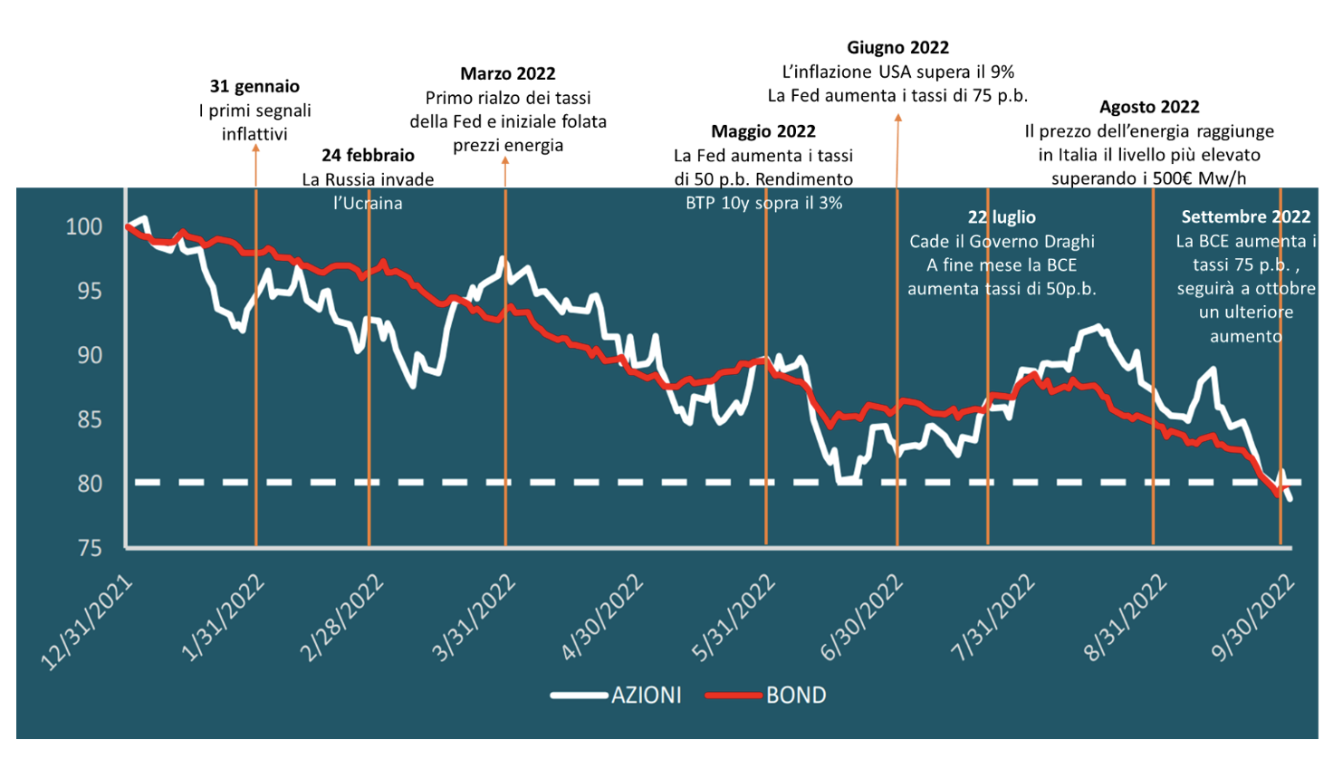 Figura 1 - Andamento delle asset class azionaria e obbligazionaria globali, fatto 100 il 31/12/2021