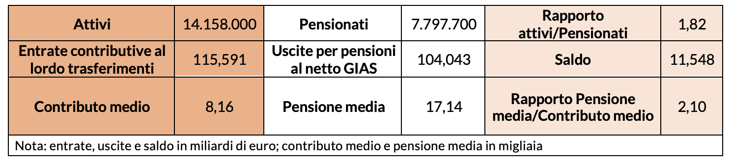 Tabella 1 - Fondo Pensioni Lavoratori Dipendenti