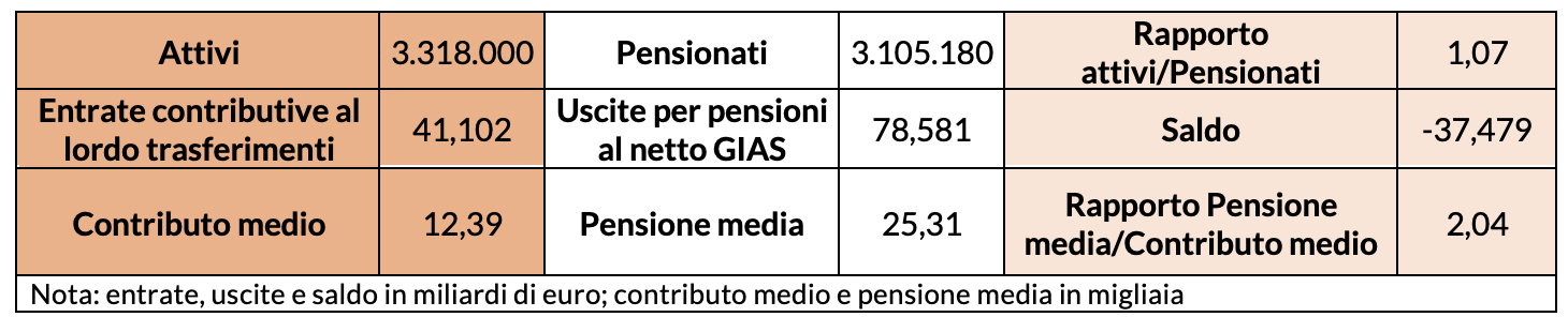 Tabella 2 - Fondo dipendenti pubblici (ex INPDAP)