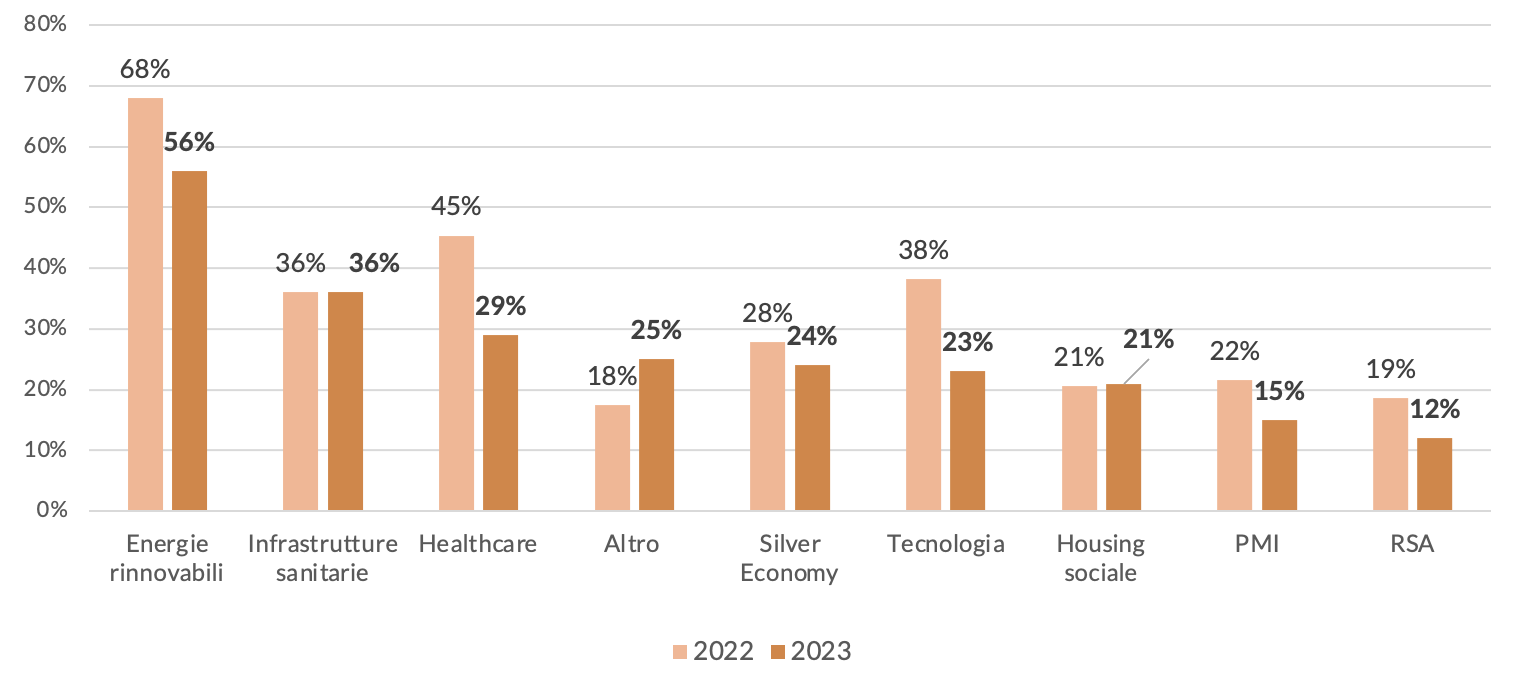 Figura 3 - Avete individuato specifici settori dove indirizzare maggiormente i futuri investimenti in chiave ESG?