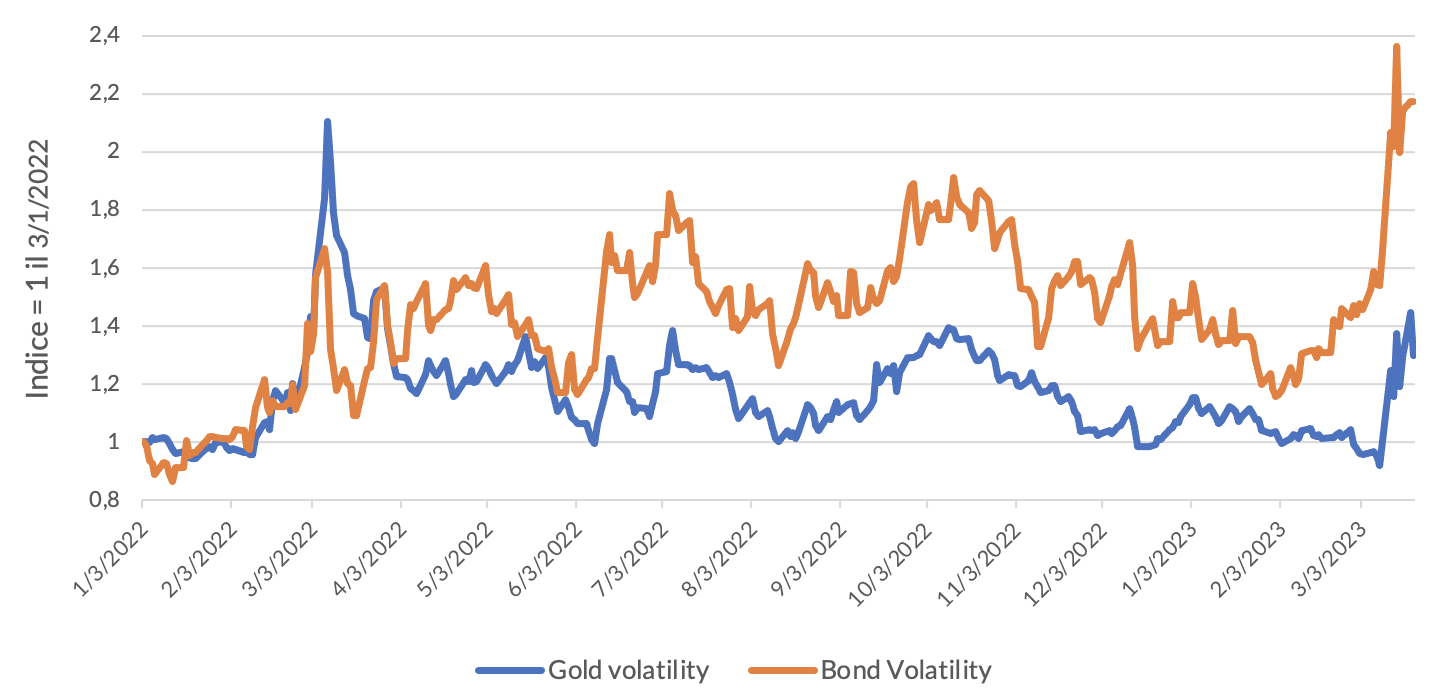 Grafico 2 - Volatilit dell'oro e dei titoli di Stato statunitensi