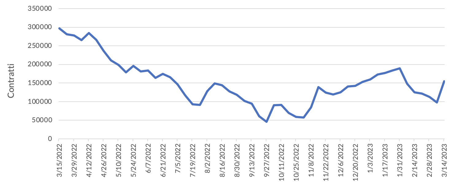 Grafico 3 - Posizionamento speculativo netto in future sull'oro