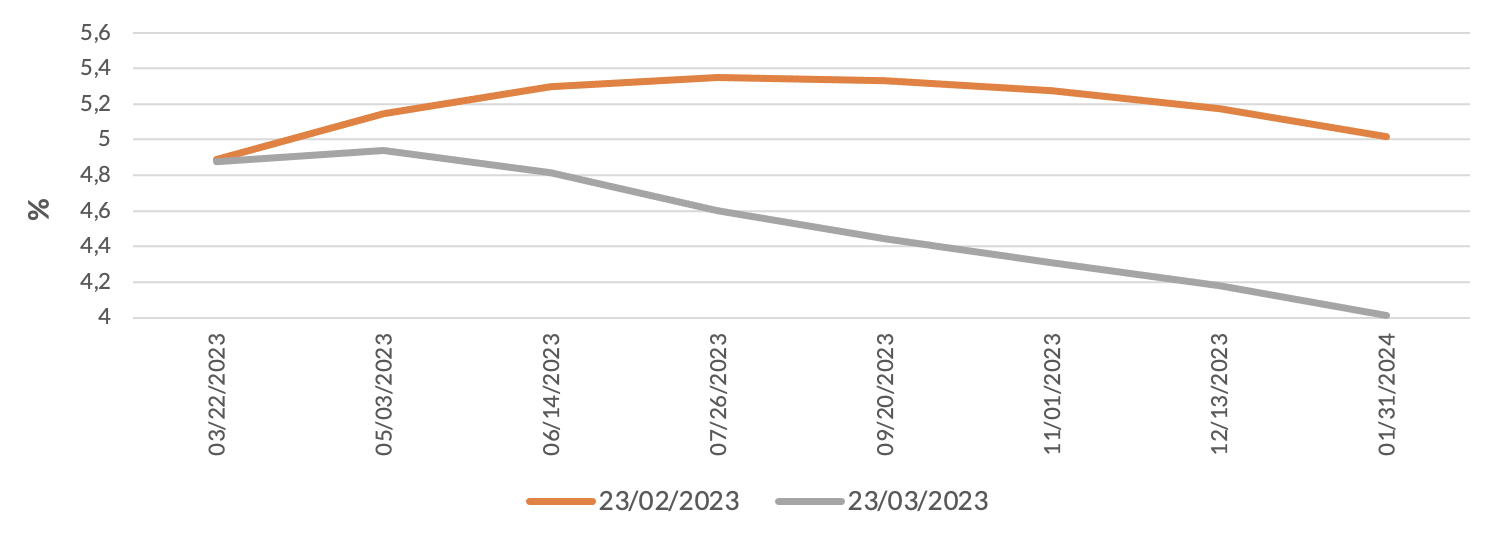 Grafico 4 - Tassi impliciti nei future sui Fed Fund