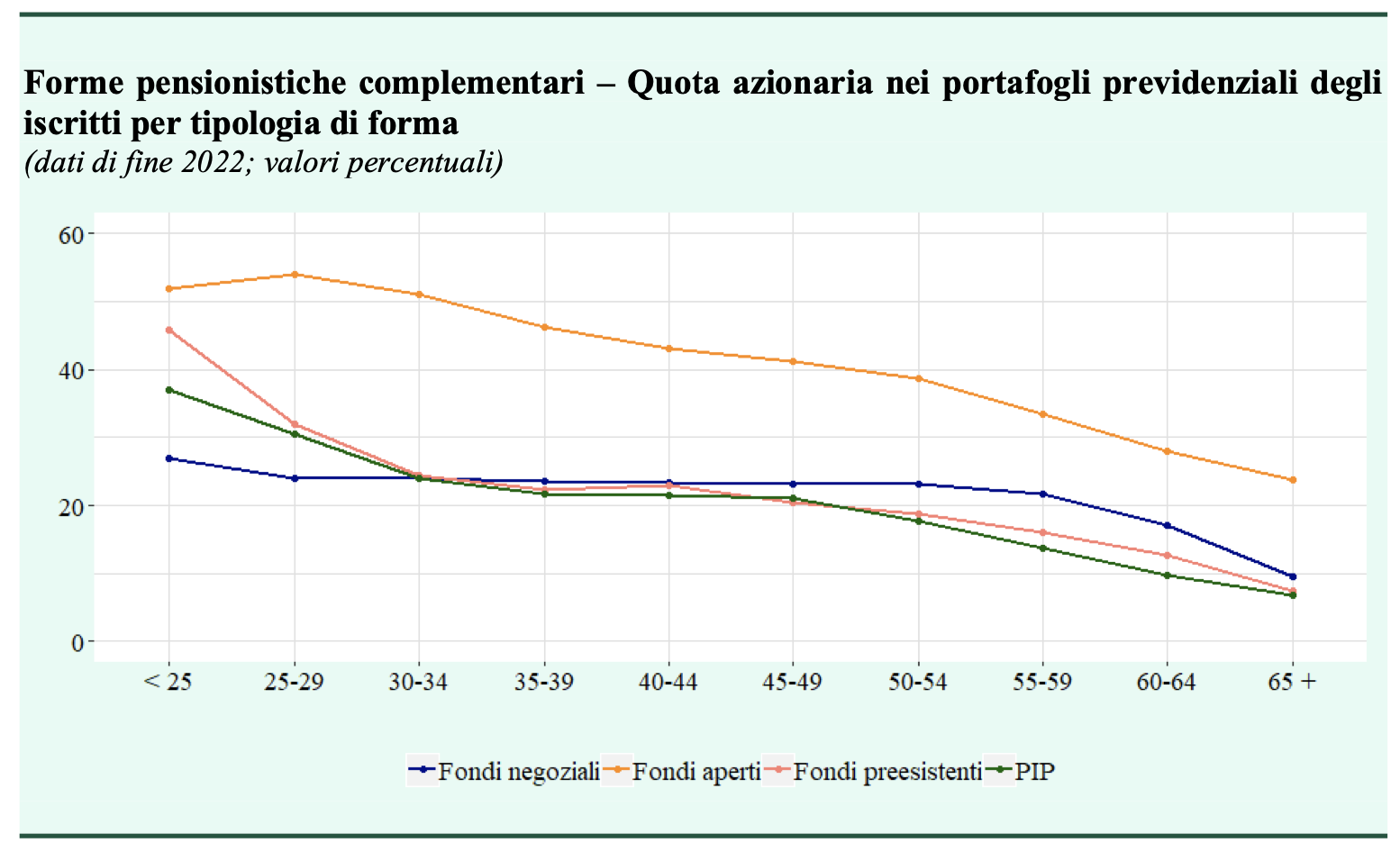 Figura 3 - Quota azionaria nei portafogli previdenziali degli iscritti
