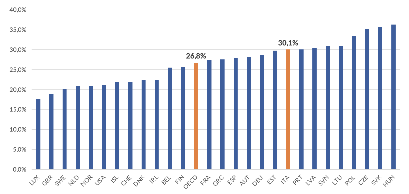 Figura 1 - Percentuale di occupazione a rischio di automazione 