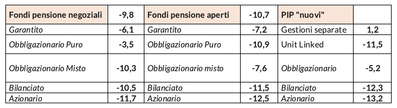 Tabella 2 - I rendimenti della previdenza complementare per tipologia di comparto, anno 2022