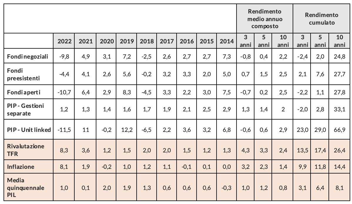 Tabella 1 – I rendimenti della previdenza complementare