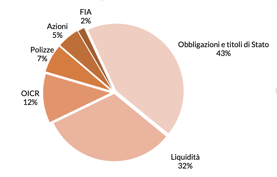 Figura 1 – Distribuzione % del patrimonio per tipologia di gestione per il 2022