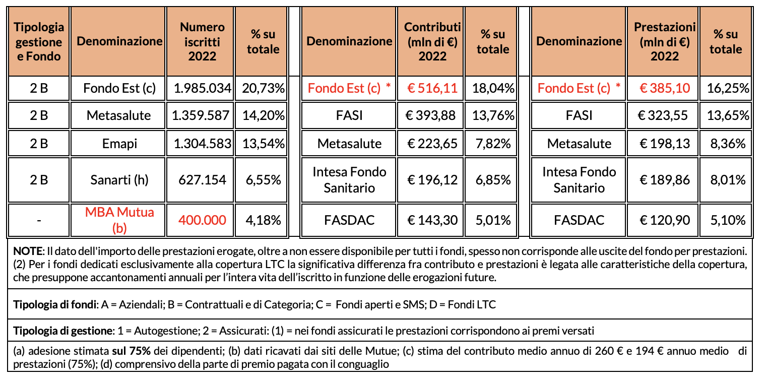 Figura 1 – I primi 5 enti e Casse sanitarie per numero di iscritti, prestazioni e contributi